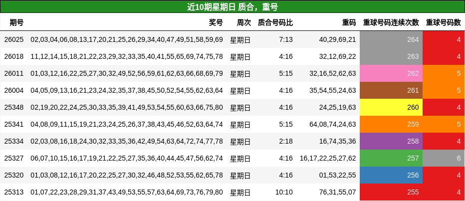 质合分析，重号分析