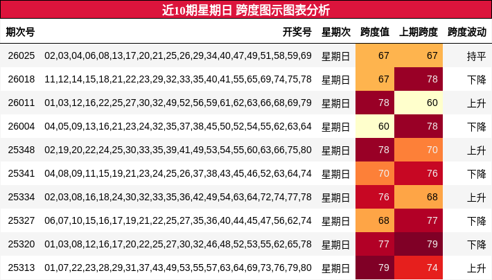 近10期星期日 跨度图示图表分析