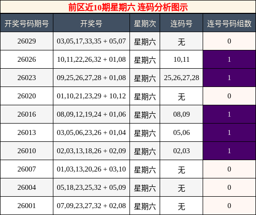 前区近10期星期六 连码分析图示