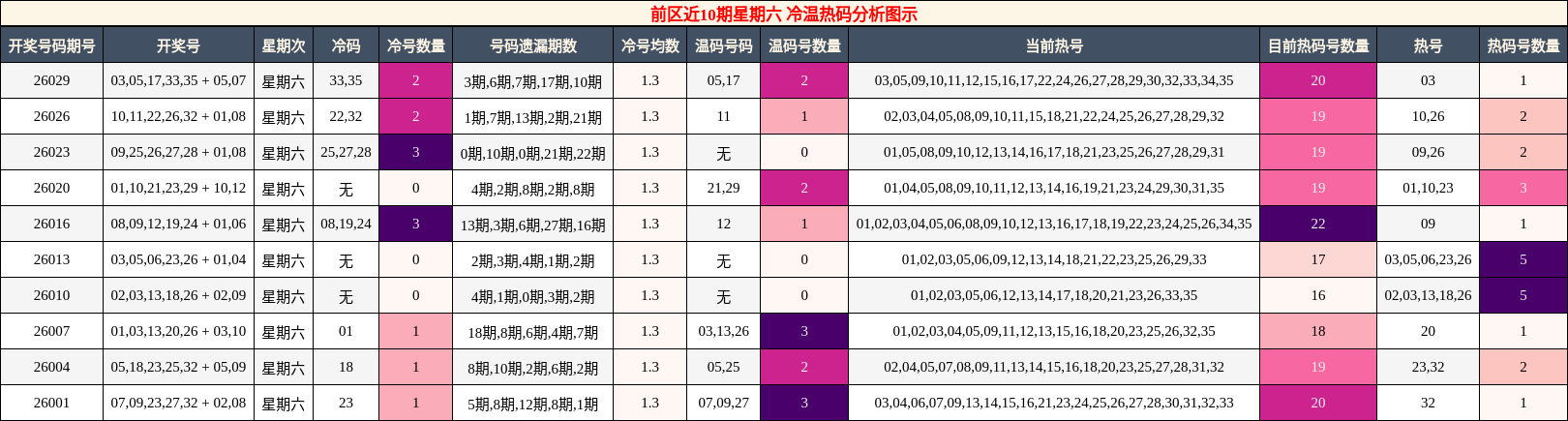 前区近10期星期六 冷温热码分析图示