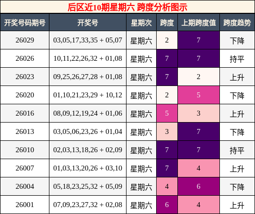 后区近10期星期六 跨度分析图示