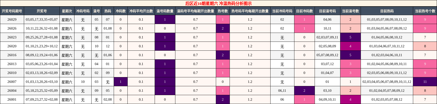 后区近10期星期六 冷温热码分析图示