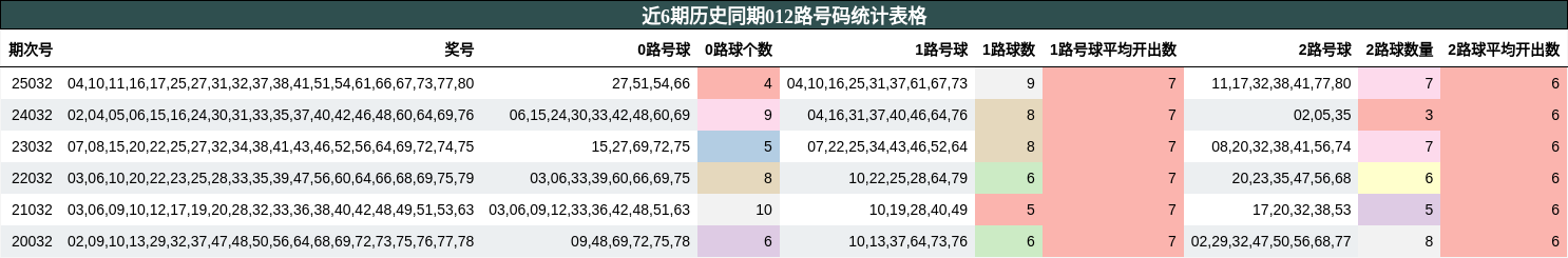近6期历史同期012路号码统计表格
