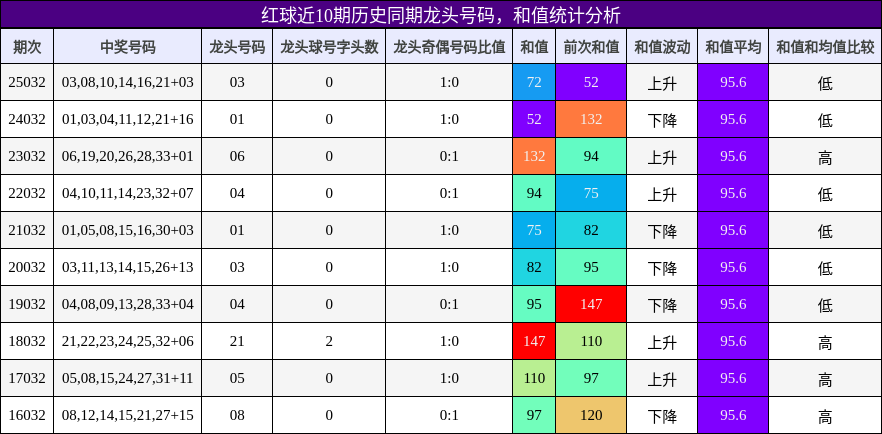 红球近10期历史同期龙头号码，和值统计分析