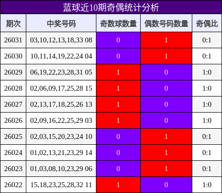 蓝球近10期奇偶统计分析