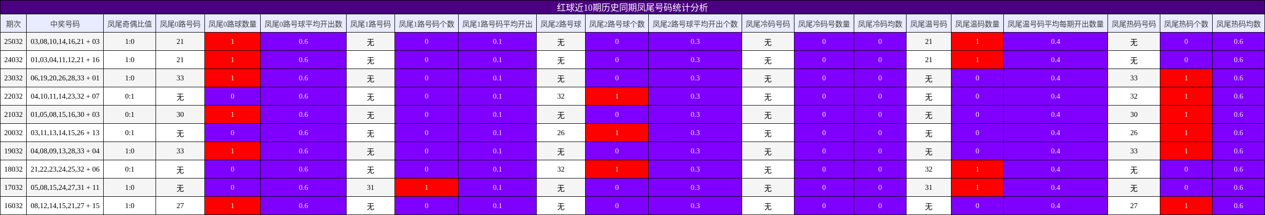 红球近10期历史同期凤尾号码统计分析