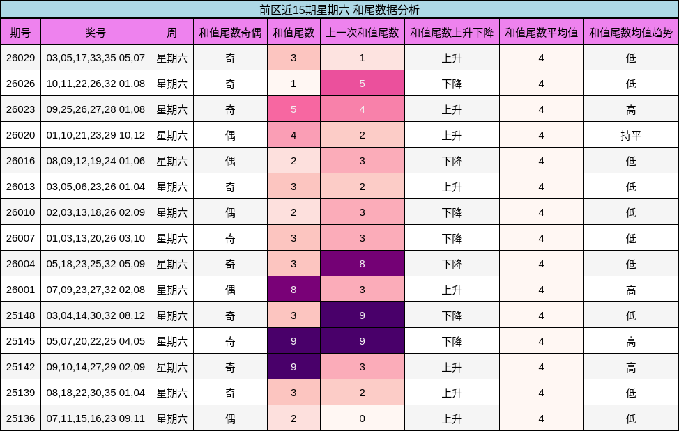 前区近15期星期六 和尾数据分析
