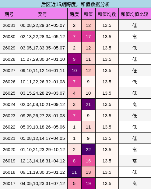 后区近15期跨度，和值数据分析
