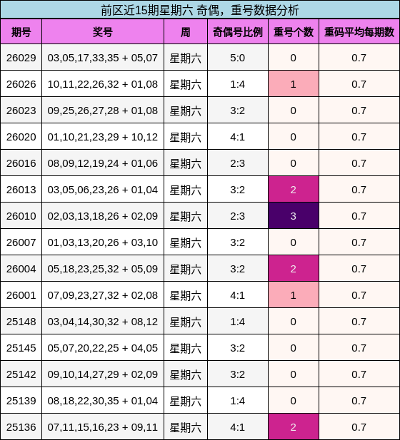 前区近15期星期六 奇偶，重号数据分析