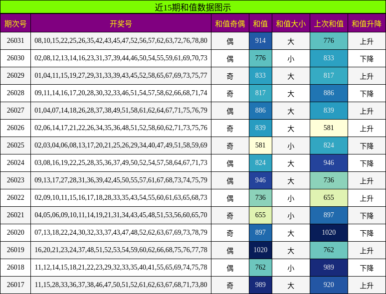 近15期和值数据图示