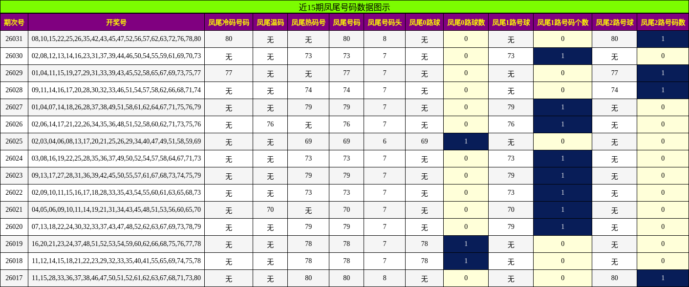 近15期凤尾号码数据图示
