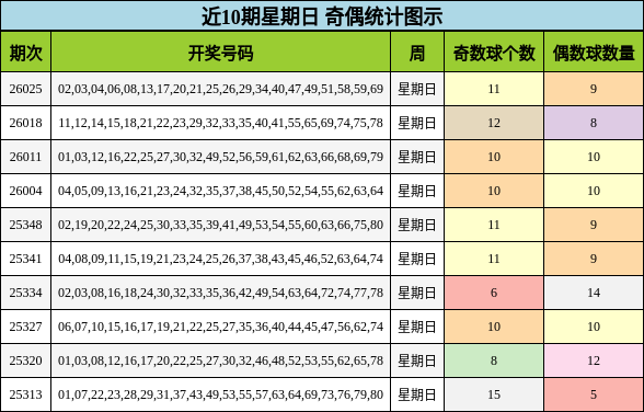 近10期星期日 奇偶统计图示