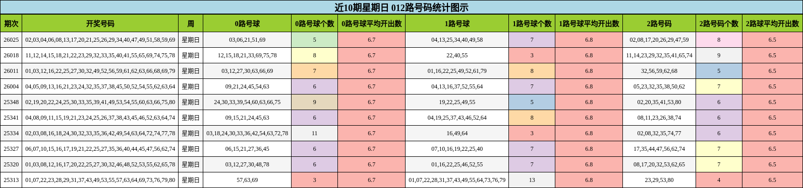 近10期星期日 012路号码统计图示