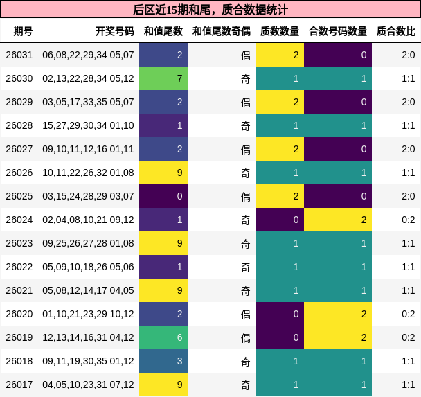 和尾分析，质合分析
