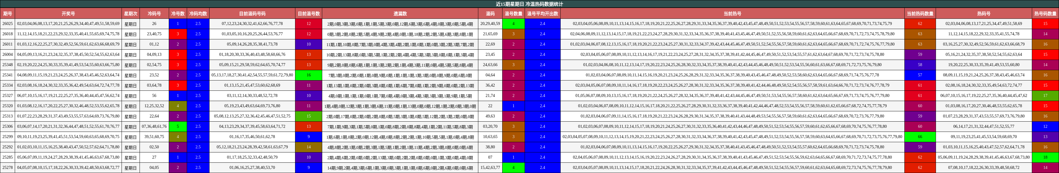 近15期星期日 冷温热码数据统计