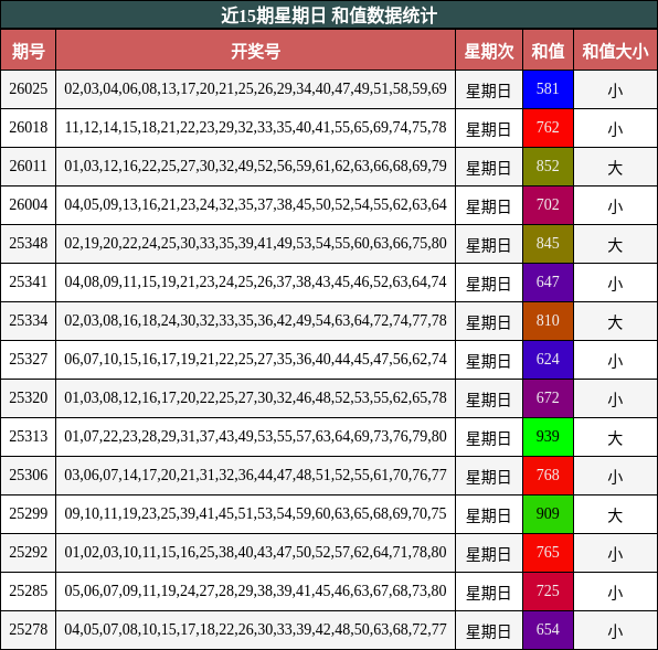 近15期星期日 和值数据统计