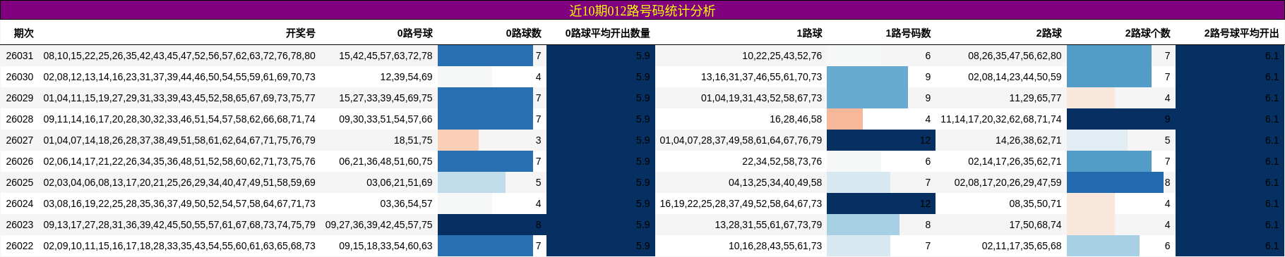 近10期012路号码统计分析