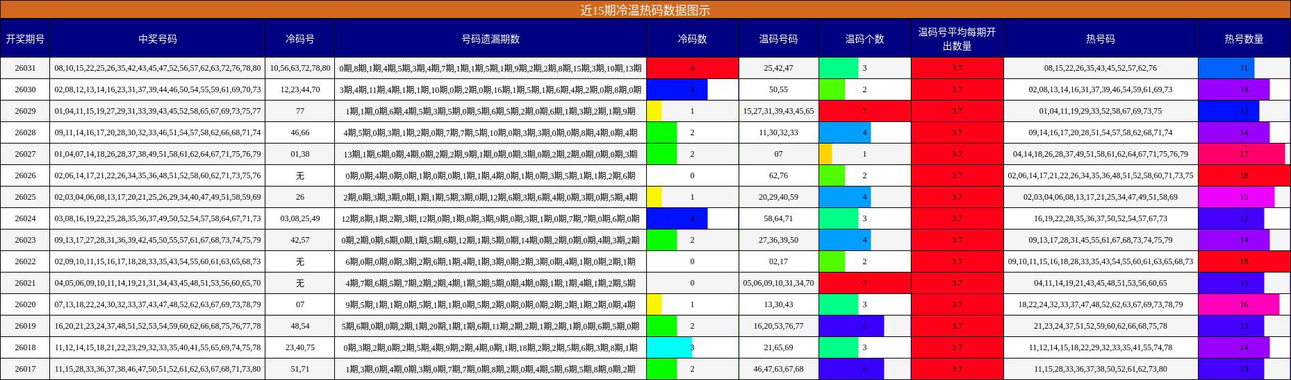 近15期冷温热码数据图示