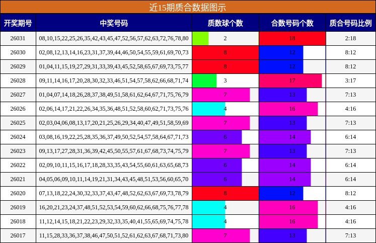 近15期质合数据图示