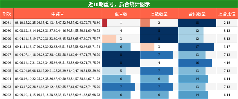 重号分析，质合分析
