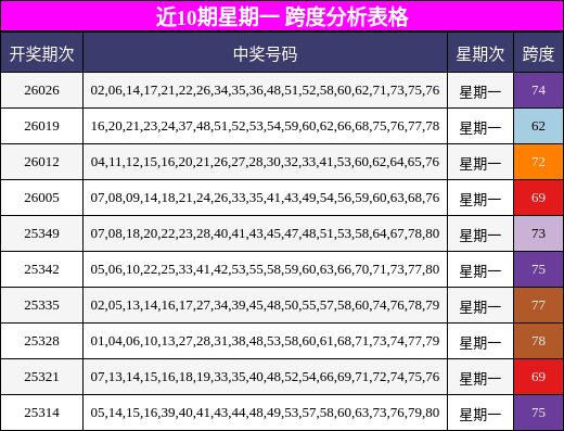近10期星期一 跨度分析表格