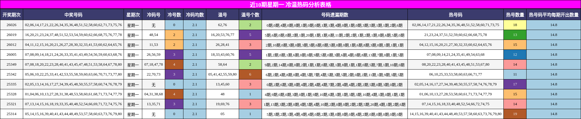 近10期星期一 冷温热码分析表格