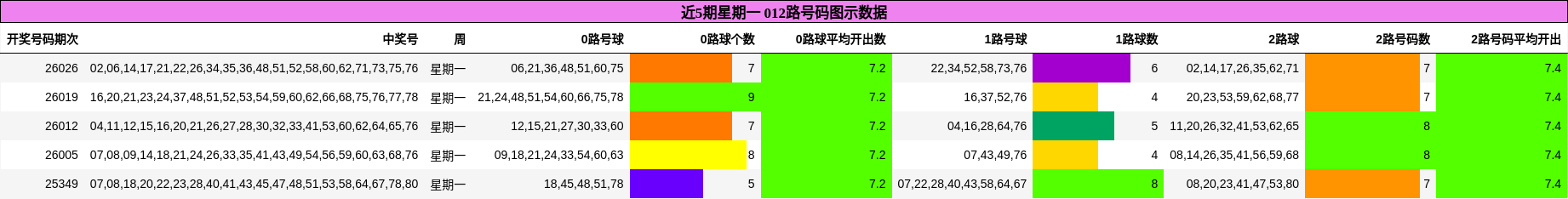 近5期星期一 012路号码图示数据