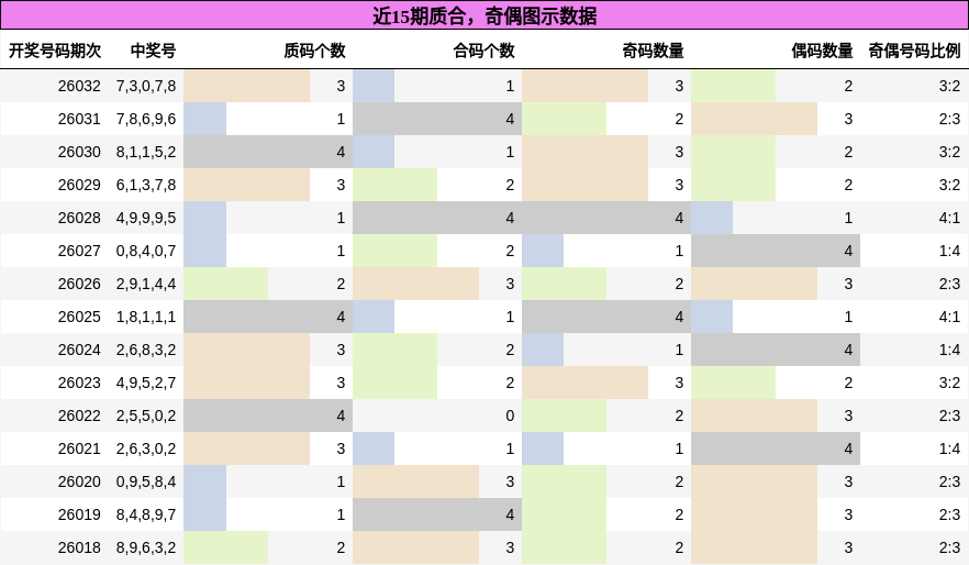 近15期质合，奇偶图示数据