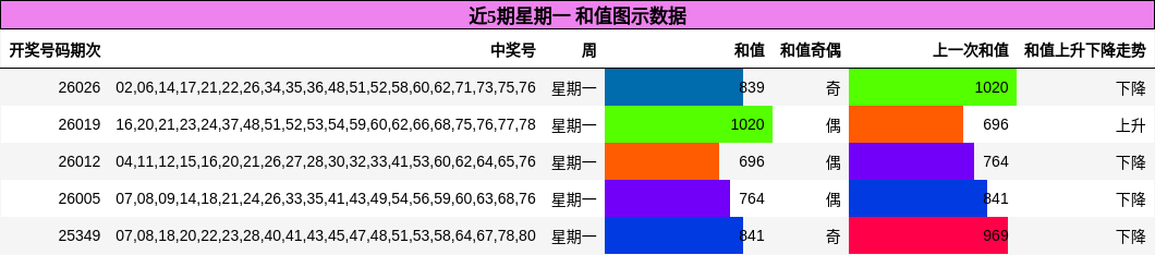 近5期星期一 和值图示数据