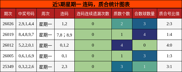 连码分析，质合分析