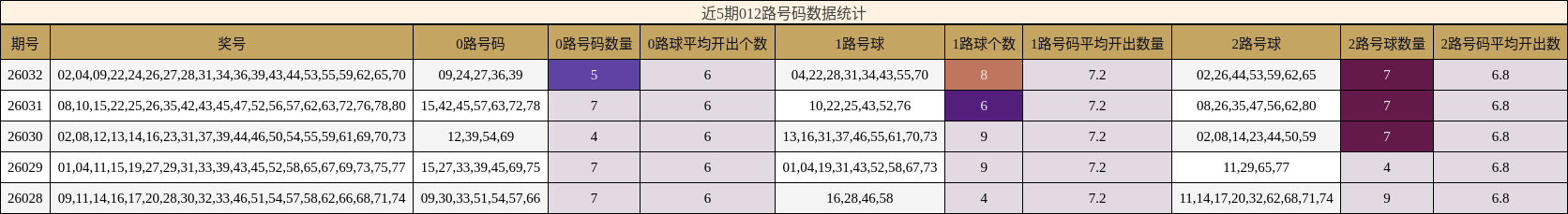 近5期012路号码数据统计