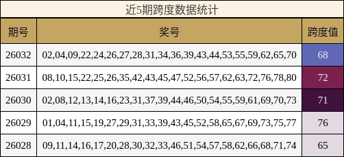 近5期跨度数据统计