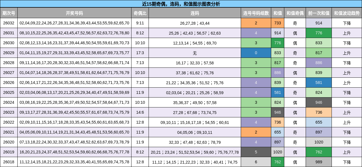 奇偶分析，连码分析，和值分析