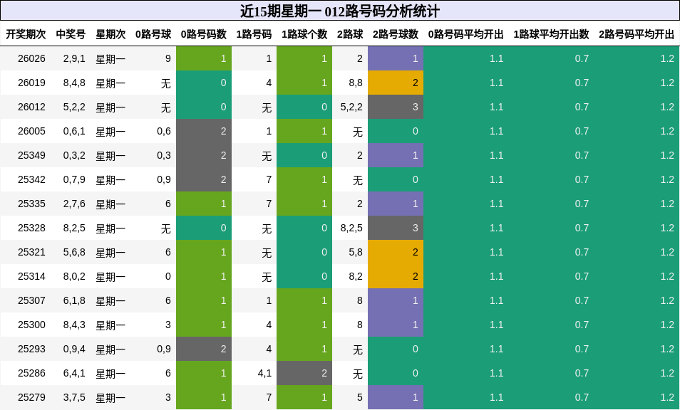 近15期星期一 012路号码分析统计