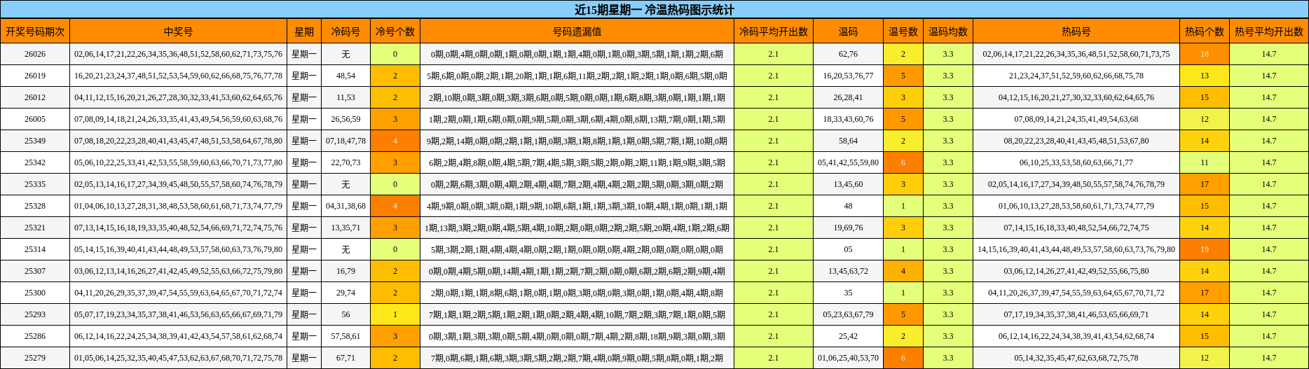 近15期星期一 冷温热码图示统计