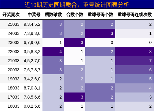 质合分析，重号分析