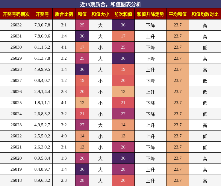 质合分析，和值分析