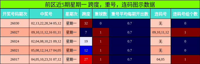 跨度分析，重号分析，连码分析
