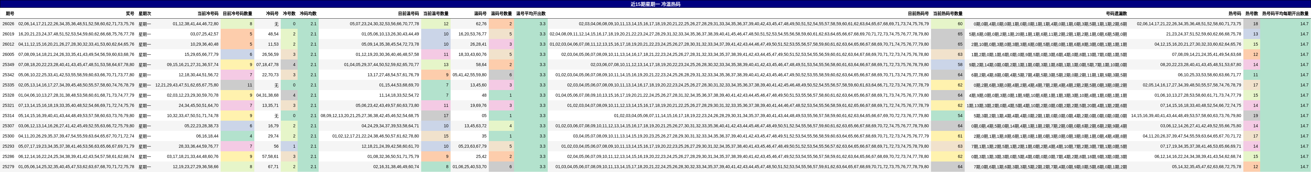 近15期星期一 冷温热码