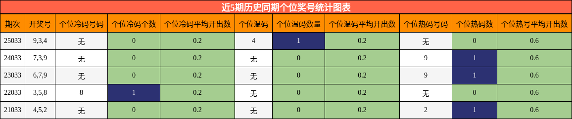 近5期历史同期个位奖号统计图表