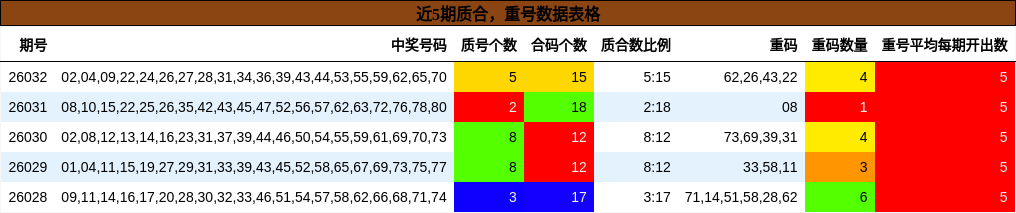 质合分析，重号分析