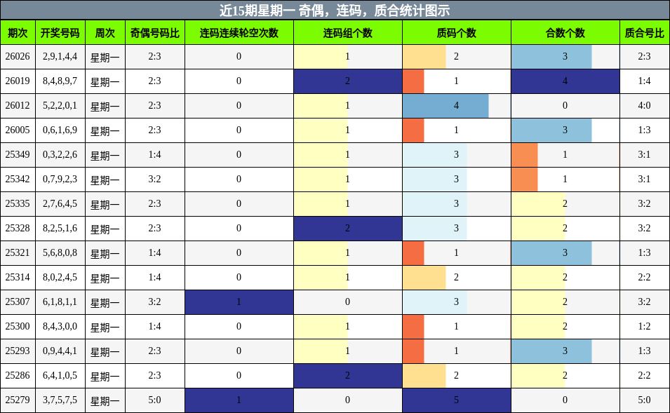 近15期星期一 奇偶，连码，质合统计图示