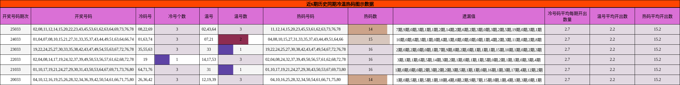 近6期历史同期冷温热码图示数据