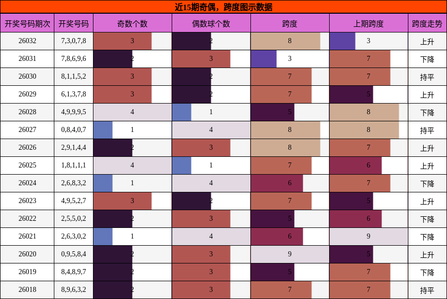 奇偶分析，跨度分析