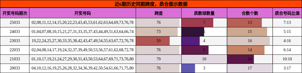 近6期历史同期质合图示数据