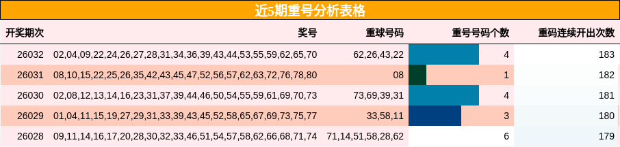 近5期重号分析表格