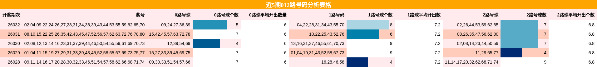 近5期012路号码分析表格