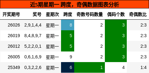 跨度分析，奇偶分析