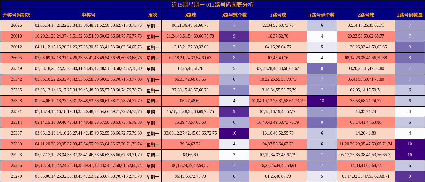 近15期星期一 012路号码图表分析