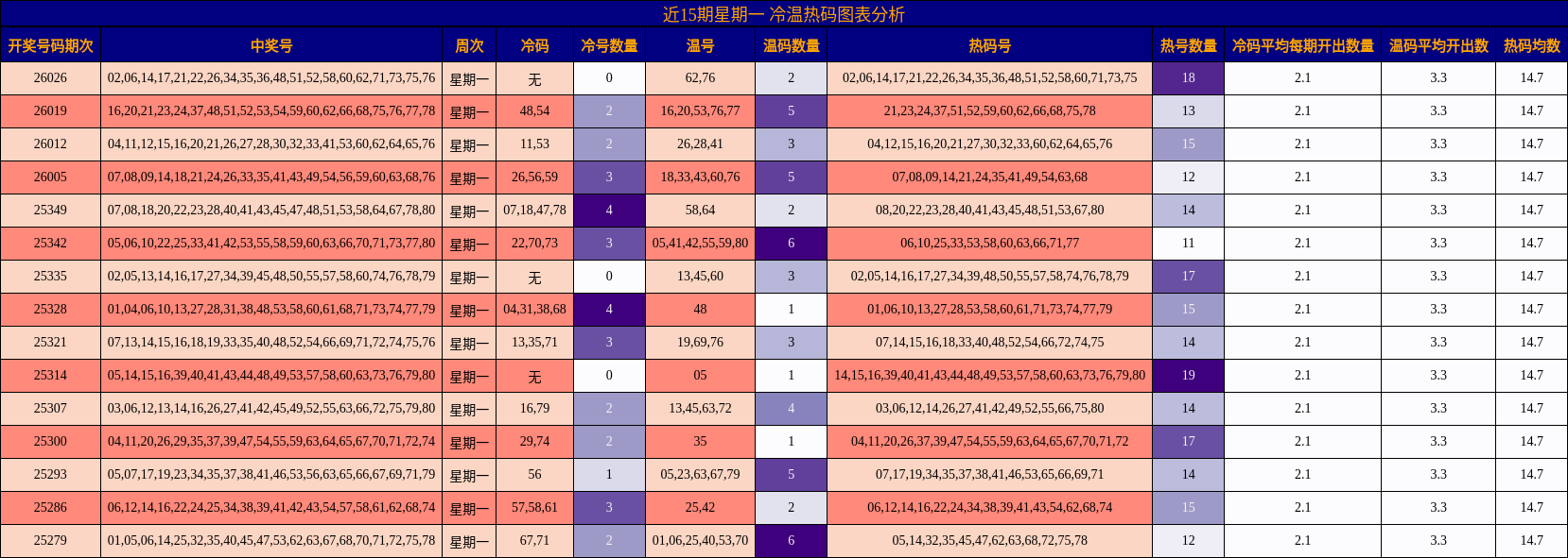 近15期星期一 冷温热码图表分析
